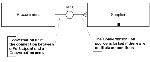 Model annotation
