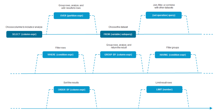 raql query systax