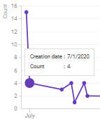 Chart information