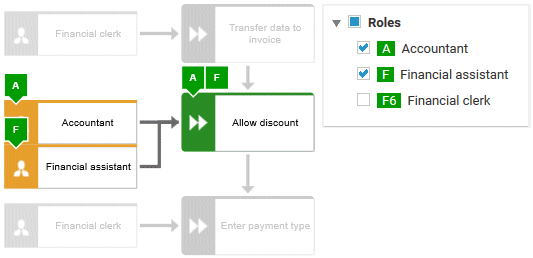 Roles and functions highlighted