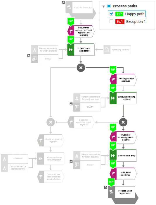 Happy path highlighted