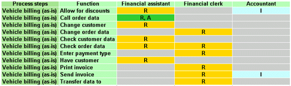 RA(S)CI chart